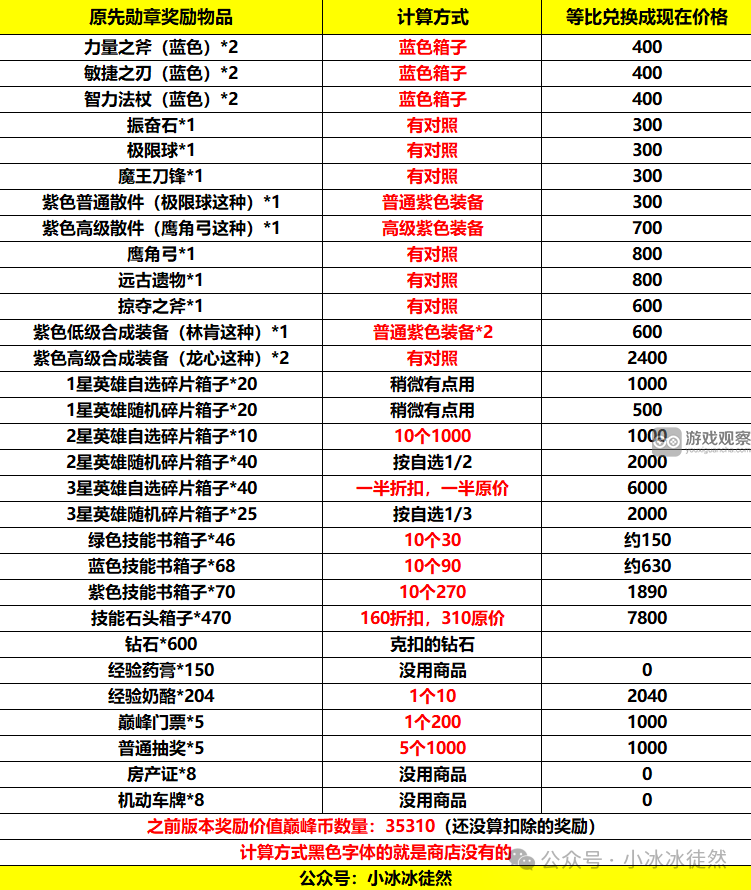 小冰冰传奇怀旧服巅峰竞技场砍奖励改动一览